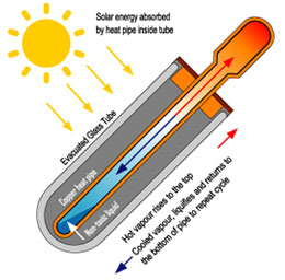 Solar Energy Heat pipe tube