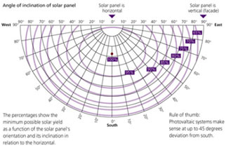 Angle of Inclination of Solar Power 